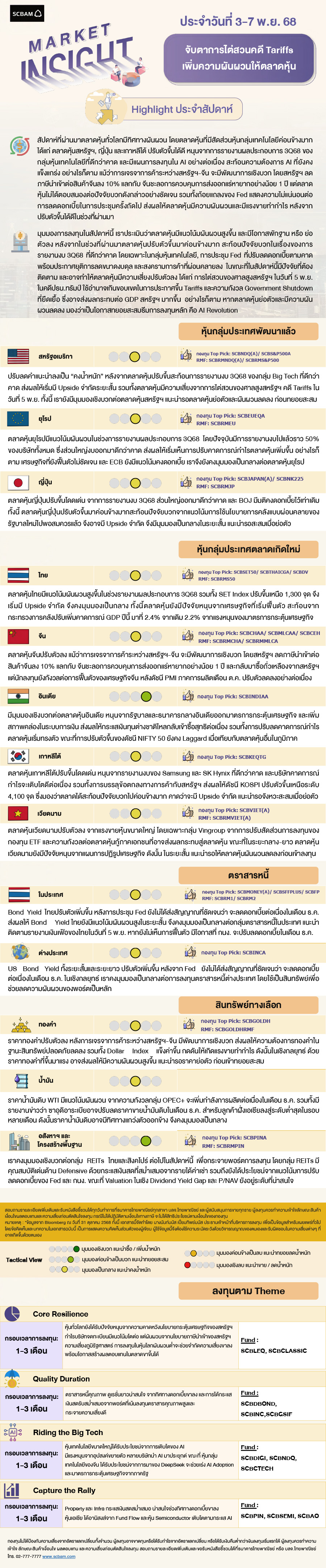 SCBAM Market Insight : Report on November 3 - 7, 2025