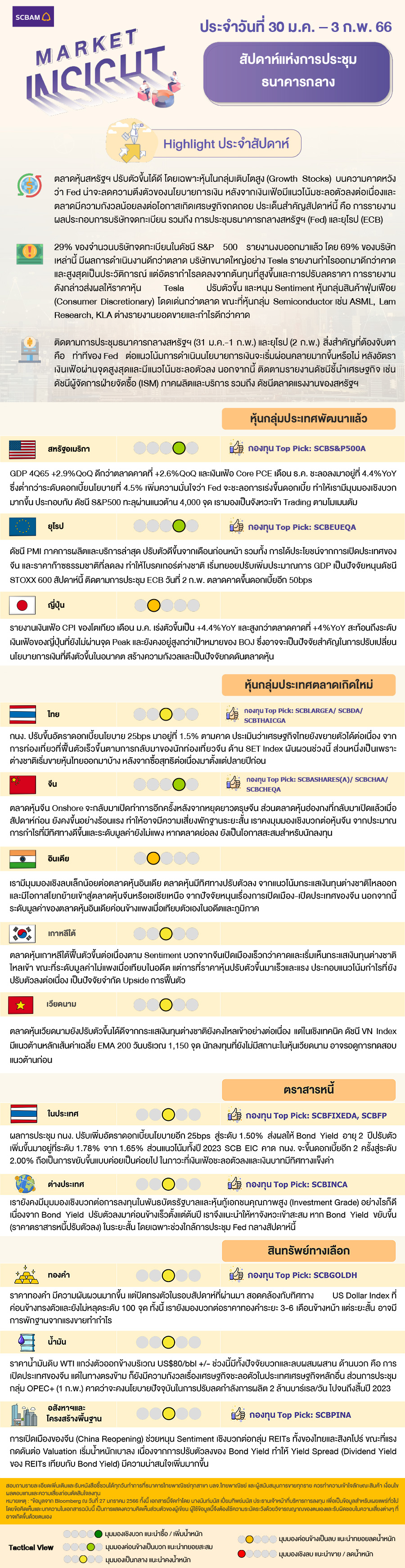 SCBAM Market Insight : รายงานภาวะตลาด ประจำวันที่ 30 ม.ค. – 3 ก.พ. 2566