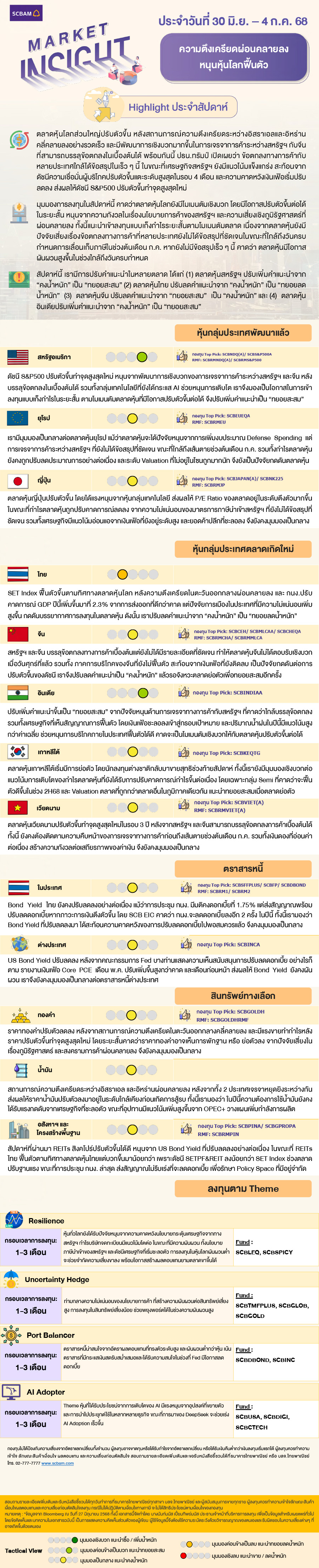 SCBAM Market Insight : รายงานภาวะตลาด ประจำวันที่ 30 มิ.ย. – 4 ก.ค. 2568