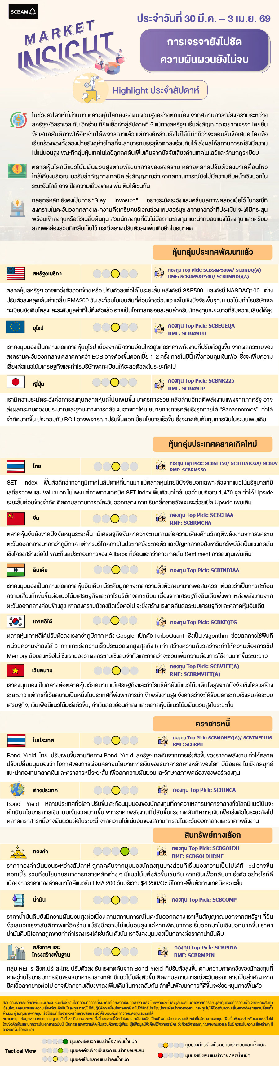 SCBAM Market Insight : รายงานภาวะตลาด ประจำวันที่ 30 มี.ค. – 3 เม.ย. 2569