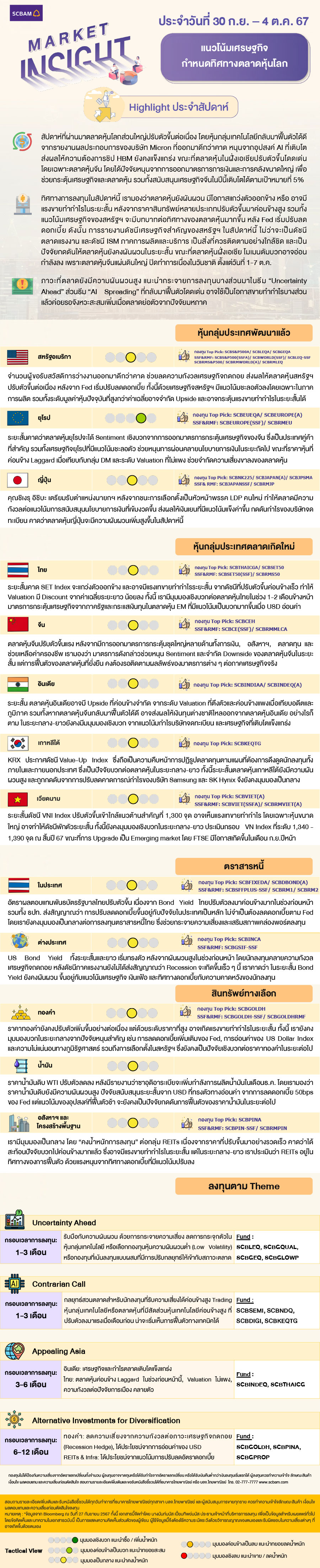 SCBAM Market Insight : รายงานภาวะตลาด ประจำวันที่ 30 ก.ย. – 4 ต.ค. 2567