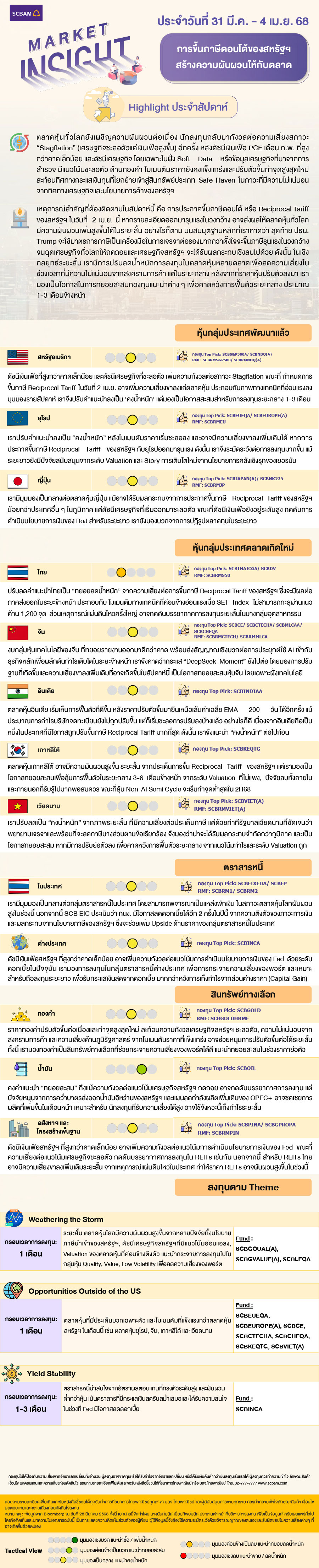 SCBAM Market Insight : รายงานภาวะตลาด ประจำวันที่ 31 มี.ค. – 4 เม.ย. 2568
