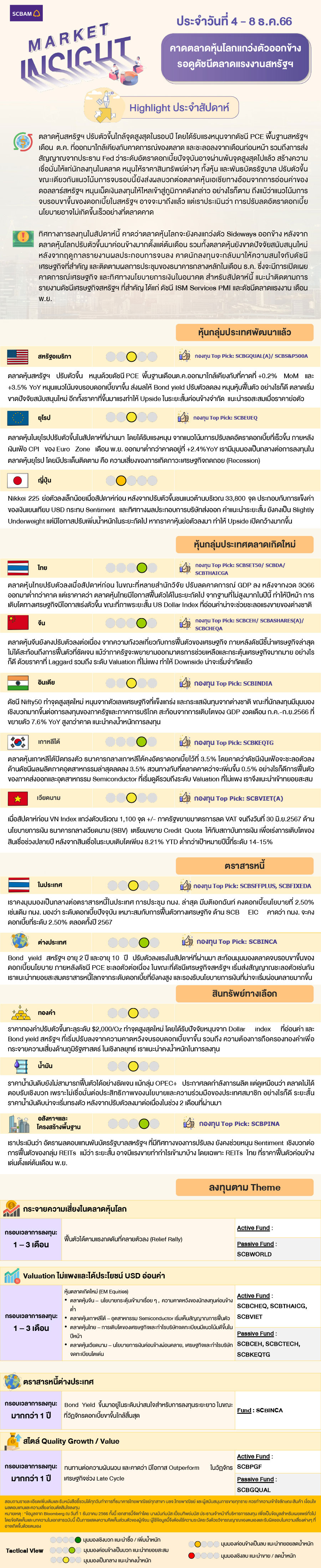 SCBAM Market Insight : รายงานภาวะตลาด ประจำวันที่ 4 – 8 ธ.ค. 2566