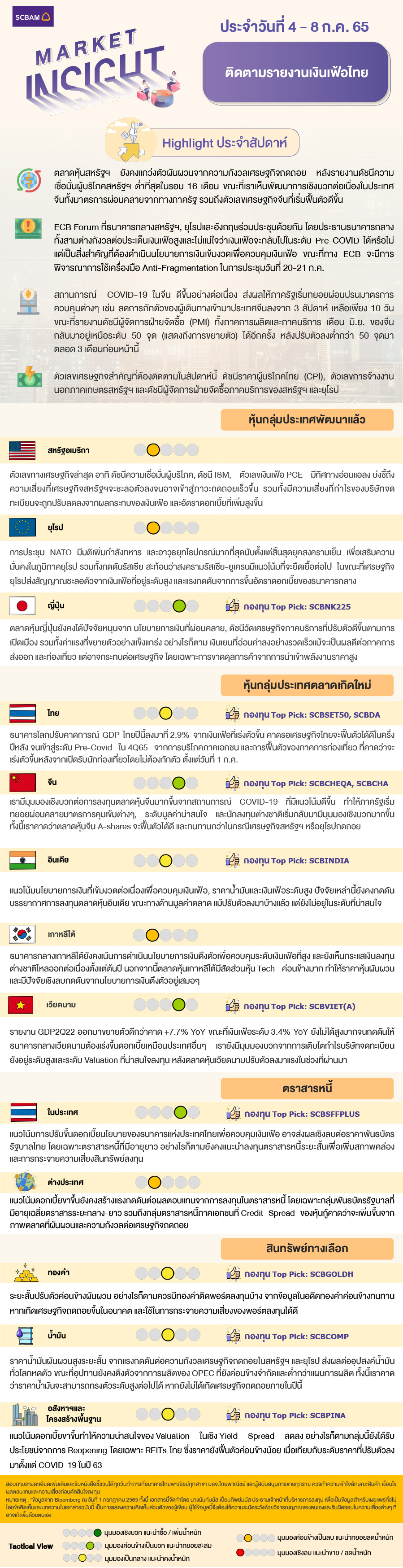 SCBAM Market Insight : รายงานภาวะตลาด ประจำวันที่ 4 - 8 ก.ค.2565