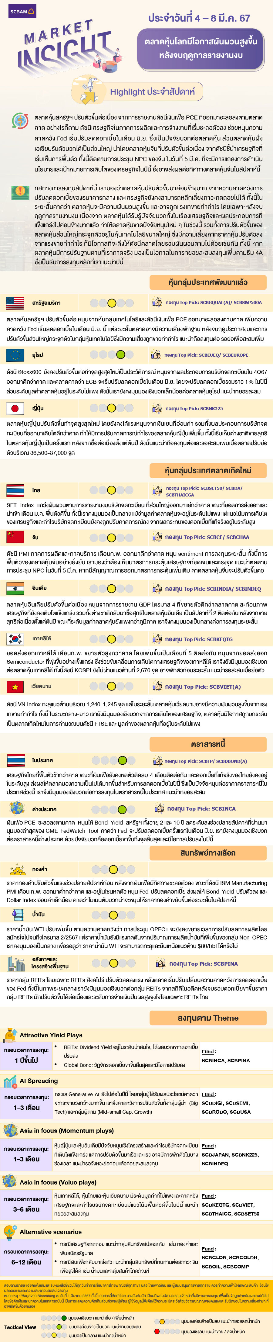 SCBAM Market Insight : รายงานภาวะตลาด ประจำวันที่ 4 - 8 มี.ค. 2567