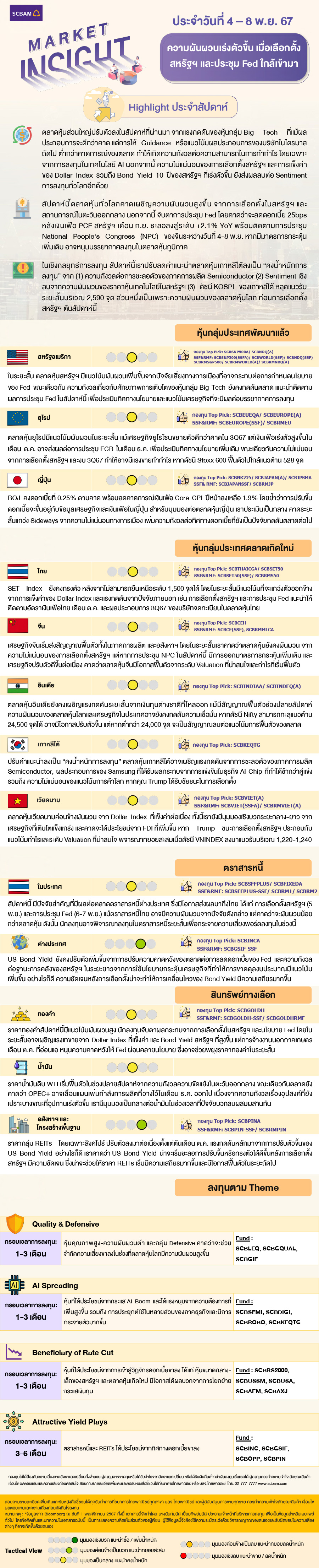 SCBAM Market Insight : รายงานภาวะตลาด ประจำวันที่ 4 - 8 พ.ย. 2567