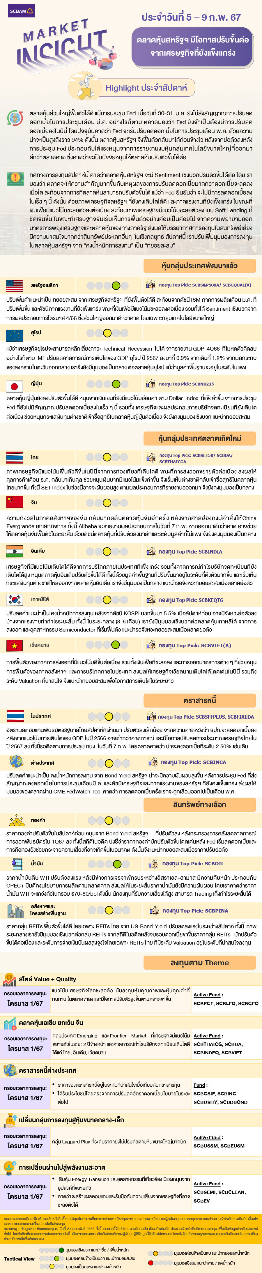 SCBAM Market Insight : รายงานภาวะตลาด ประจำวันที่ 5 - 9 ก.พ. 2567