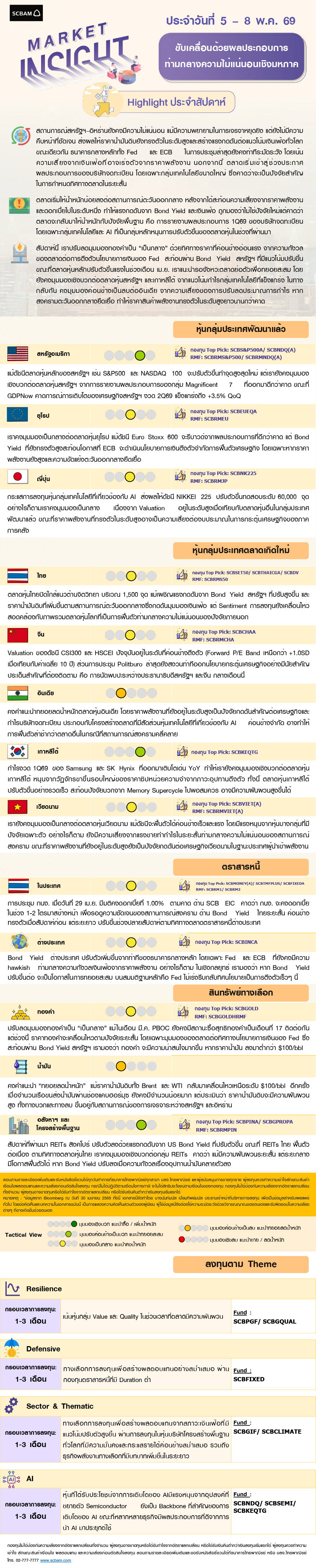 SCBAM Market Insight : รายงานภาวะตลาด ประจำวันที่ 5 - 8 พ.ค. 2569
