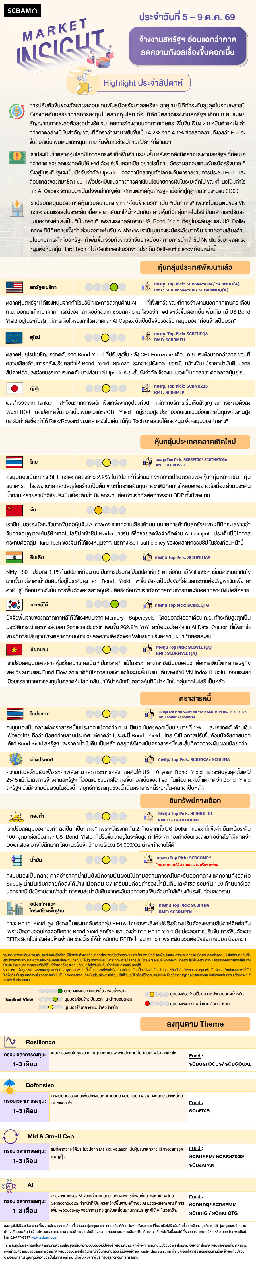 SCBAM Market Insight : รายงานภาวะตลาด ประจำวันที่ 5 - 9 ต.ค. 2569