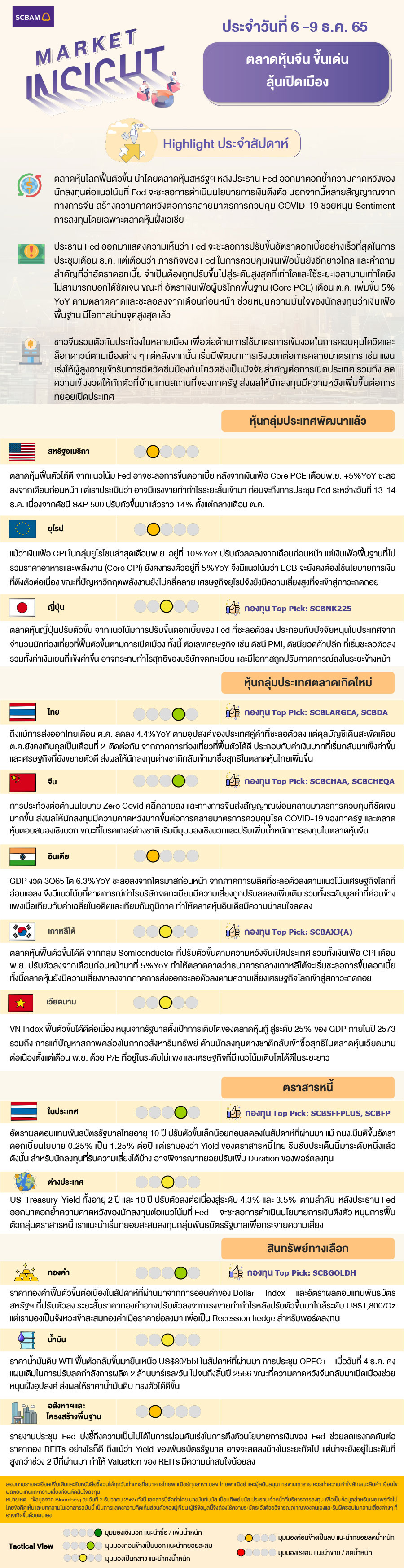 SCBAM Market Insight : รายงานภาวะตลาด ประจำวันที่ 6 – 9 ธ.ค. 2565