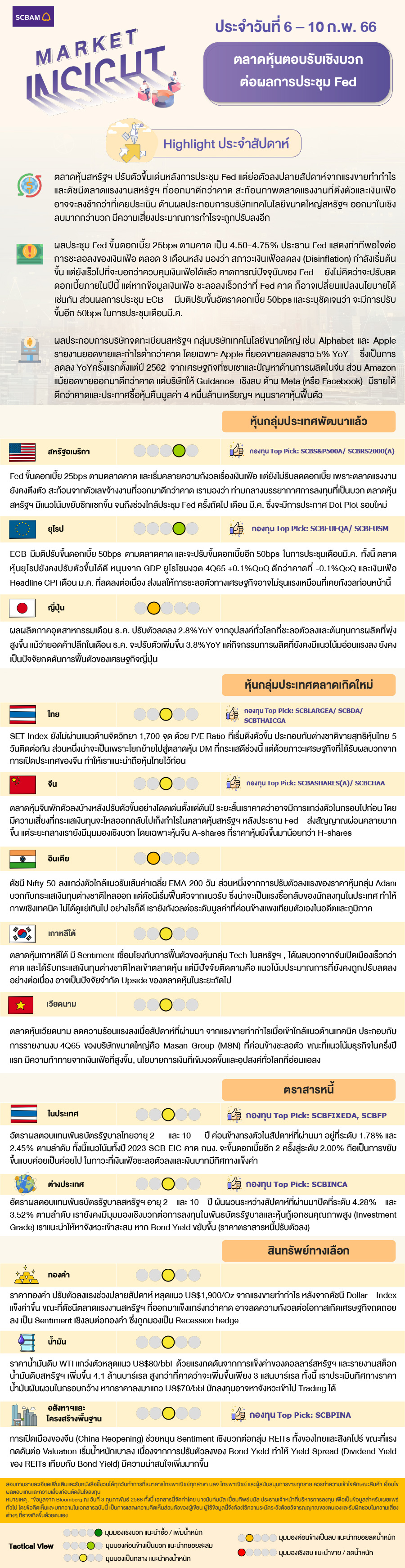 SCBAM Market Insight : รายงานภาวะตลาด ประจำวันที่ 6 - 10 ก.พ. 2566