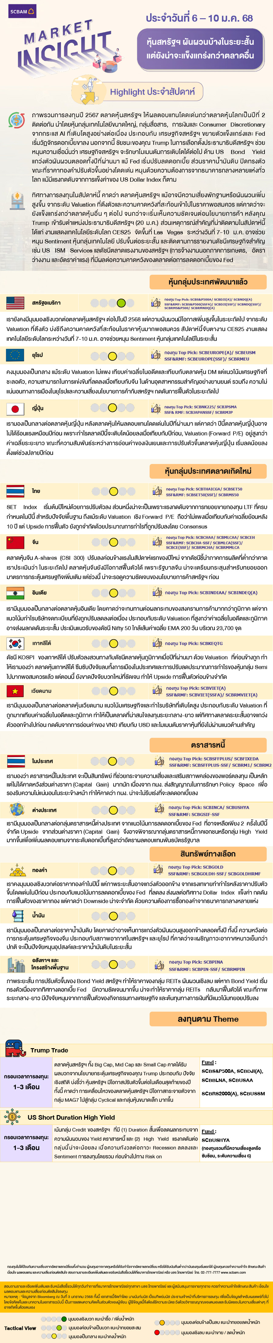 SCBAM Market Insight : รายงานภาวะตลาด ประจำวันที่ 6 - 10 ม.ค. 2568