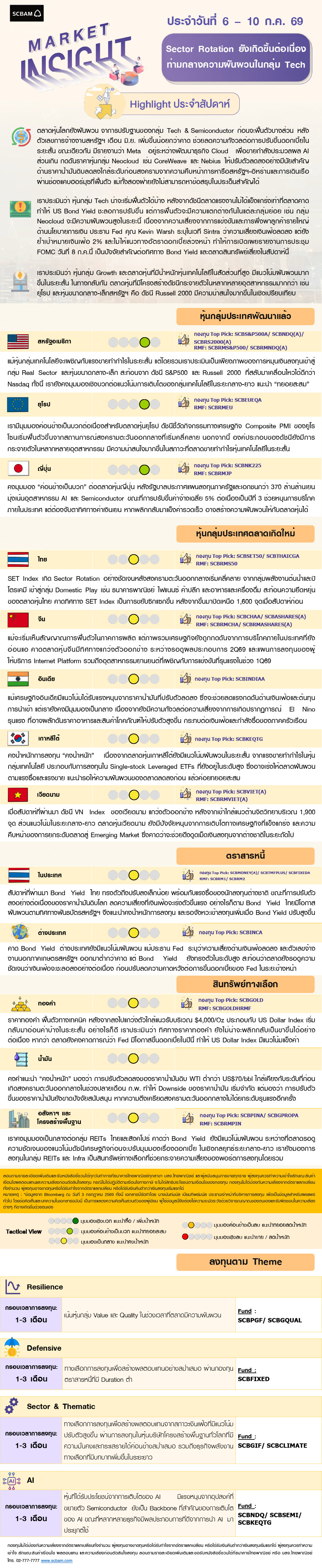 SCBAM Market Insight : รายงานภาวะตลาด ประจำวันที่ 6 - 10 ก.ค. 2569