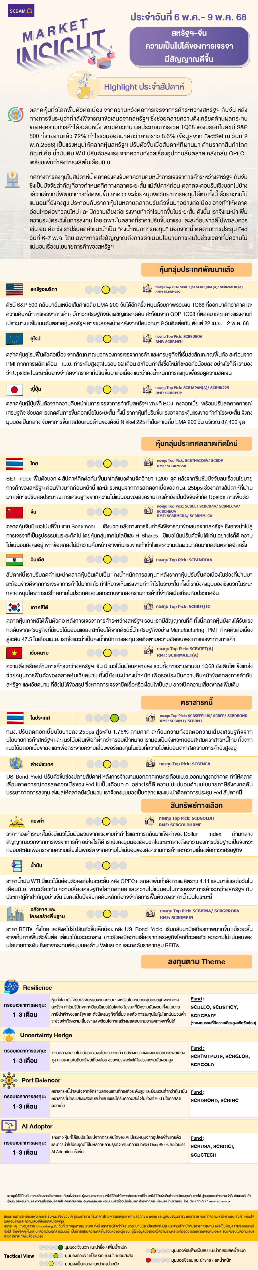 SCBAM Market Insight : รายงานภาวะตลาด ประจำวันที่ 6 - 9 พ.ค. 2568