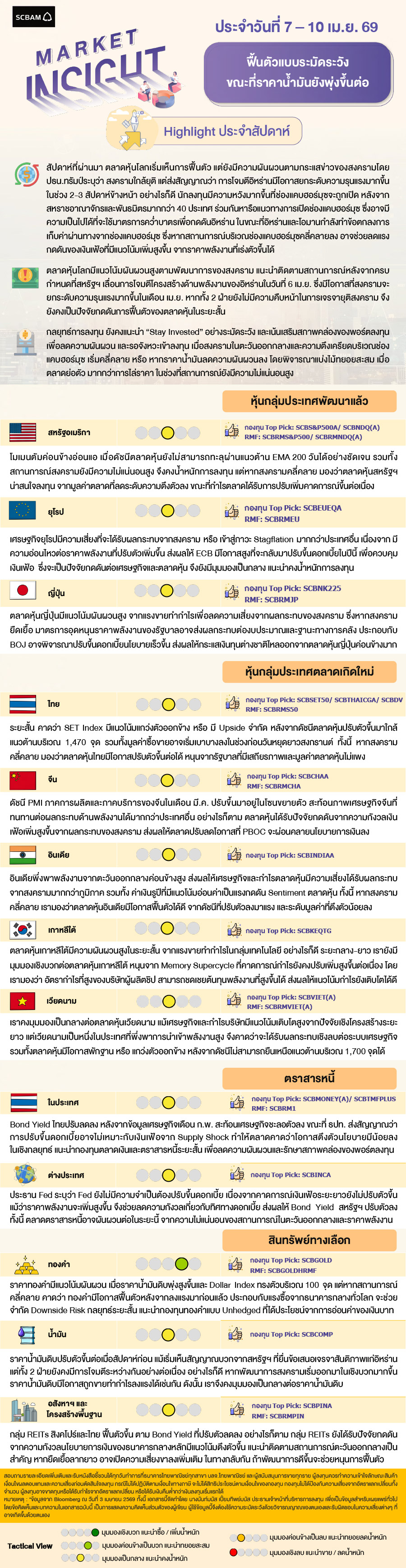 SCBAM Market Insight : รายงานภาวะตลาด ประจำวันที่ 7 - 10 เม.ย. 2569