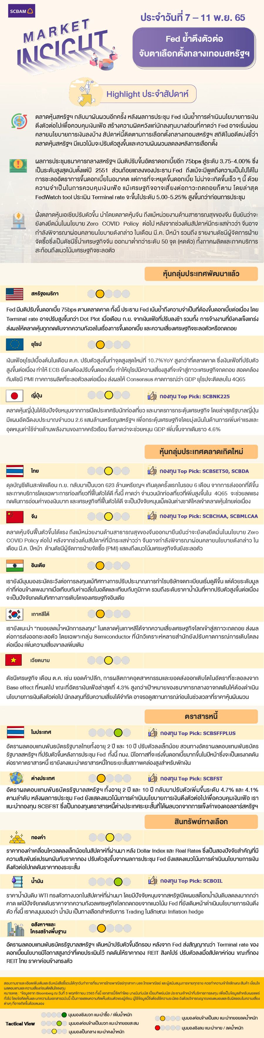 SCBAM Market Insight : รายงานภาวะตลาด ประจำวันที่ 7 - 11 ต.ค. 2565