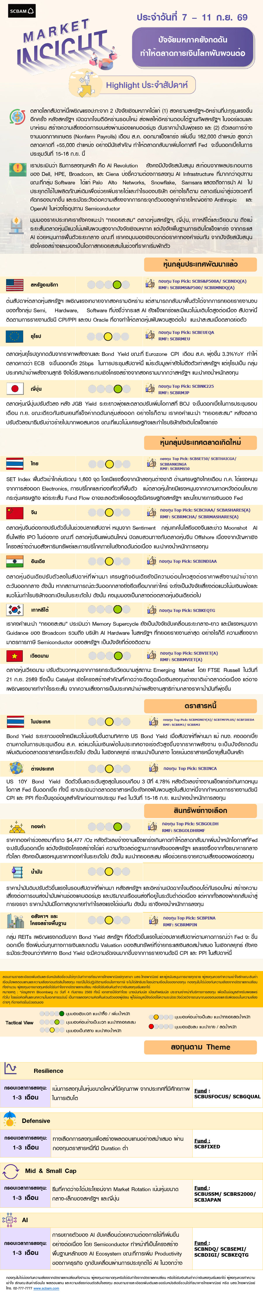SCBAM Market Insight : รายงานภาวะตลาด ประจำวันที่ 7 - 11 ก.ย. 2569