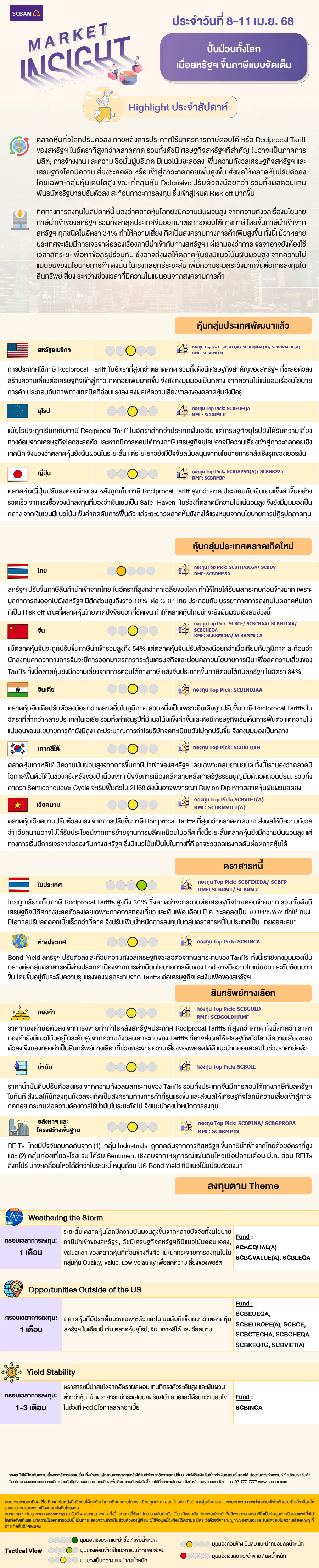SCBAM Market Insight : รายงานภาวะตลาด ประจำวันที่ 8 - 11 เม.ย. 2568