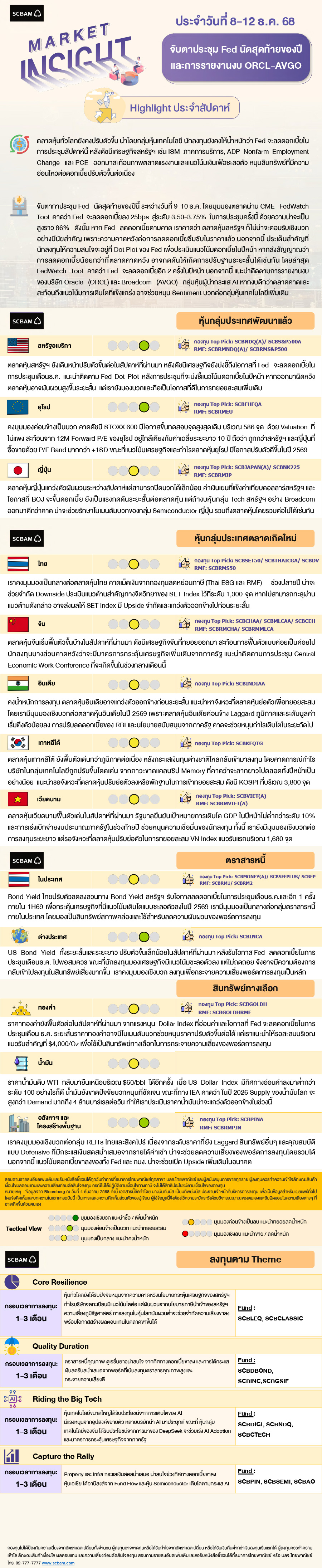 SCBAM Market Insight : Report on December 8 - 12, 2025