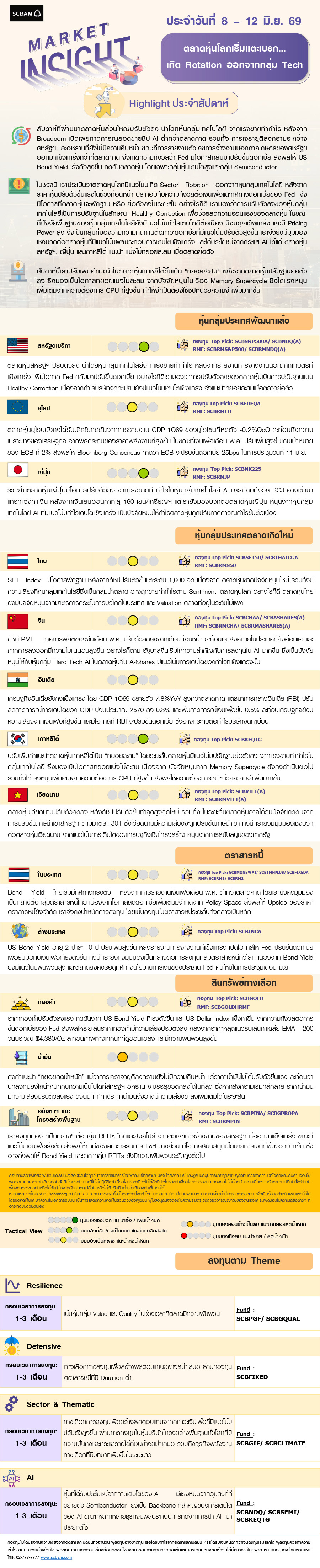 SCBAM Market Insight : รายงานภาวะตลาด ประจำวันที่ 8 - 12 มิ.ย. 2569