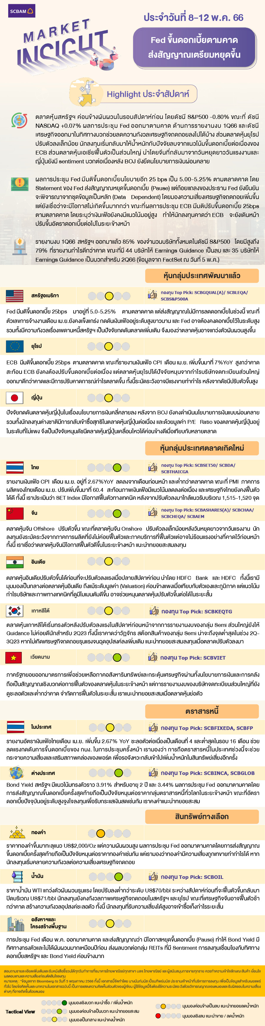 SCBAM Market Insight : รายงานภาวะตลาด ประจำวันที่ 8 - 12 พ.ค. 2566