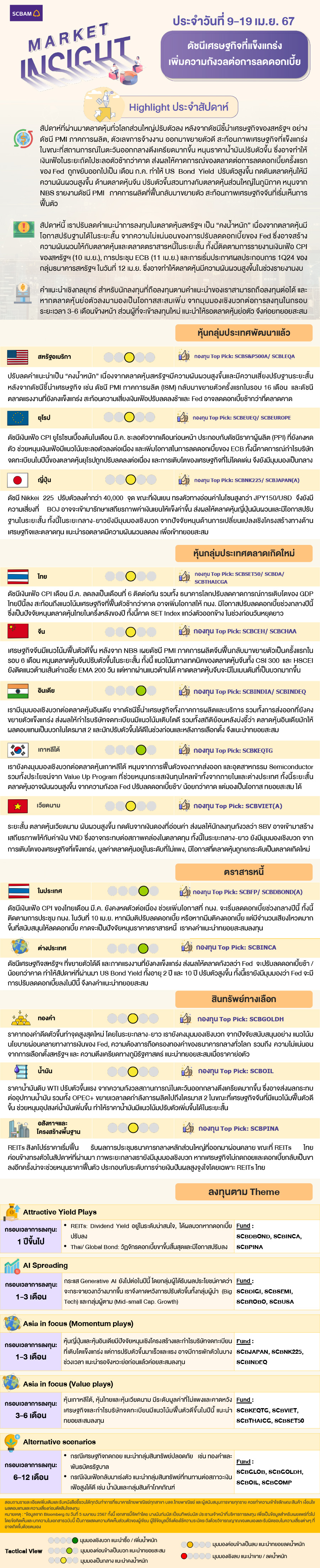 SCBAM Market Insight : รายงานภาวะตลาด ประจำวันที่ 9 - 19 เม.ย. 2567