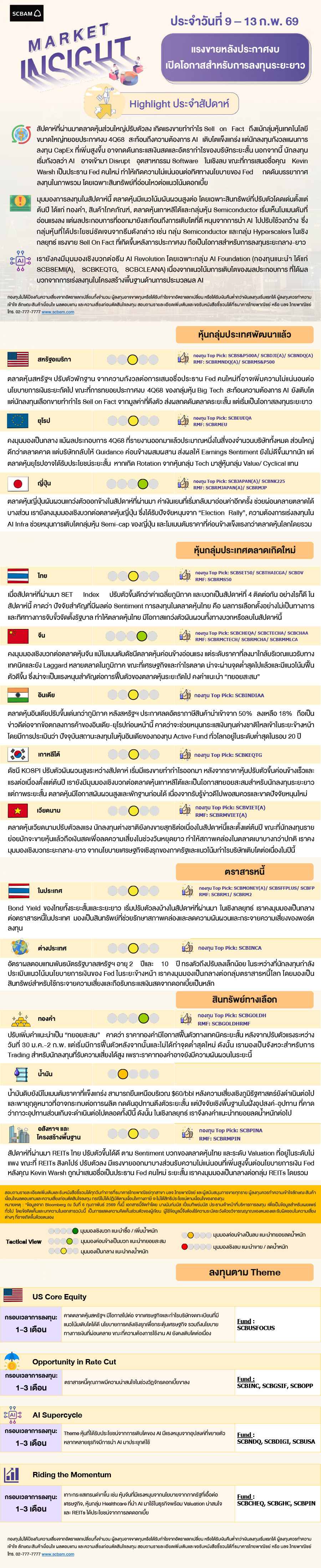 SCBAM Market Insight : รายงานภาวะตลาด ประจำวันที่ 9 - 13 ก.พ. 2569