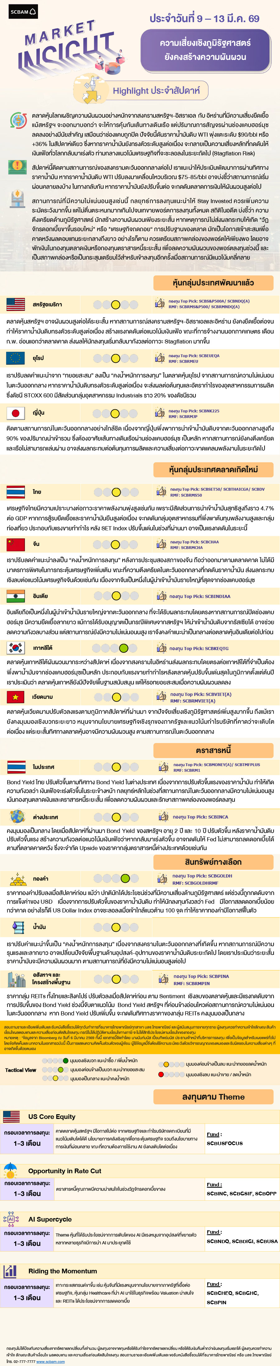SCBAM Market Insight : รายงานภาวะตลาด ประจำวันที่ 9 - 13 มี.ค. 2569