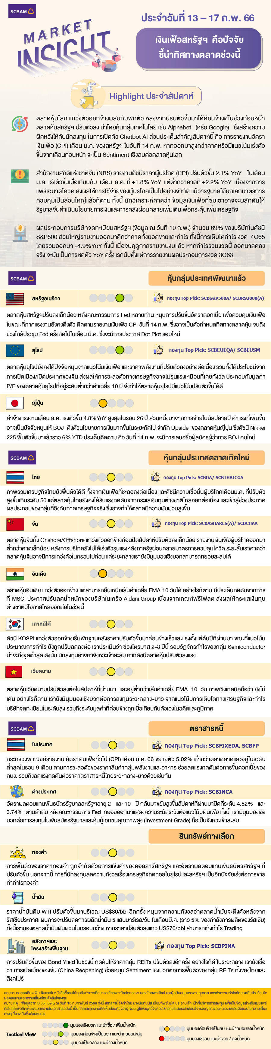 SCBAM Market Insight : รายงานภาวะตลาด ประจำวันที่ 13 - 17 ก.พ. 2566