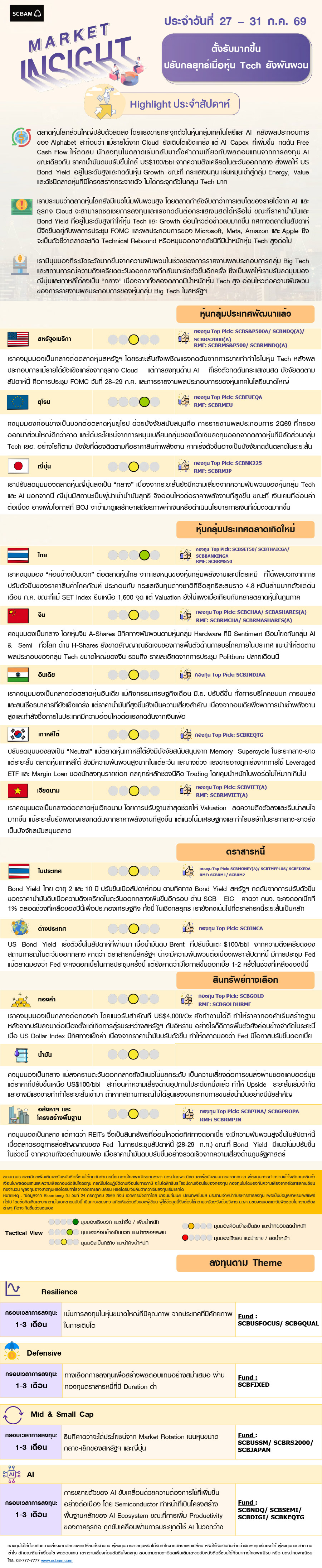 SCBAM Market Insight : รายงานภาวะตลาด ประจำวันที่ 27 - 31 ก.ค. 2569