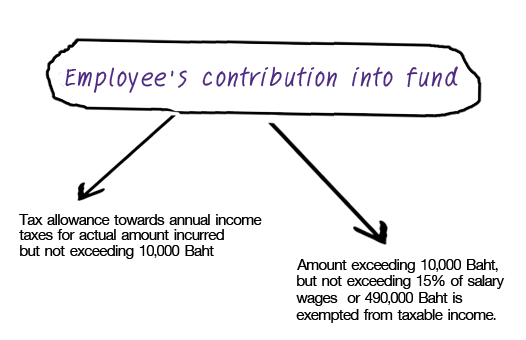 About Provident Fund Scbam